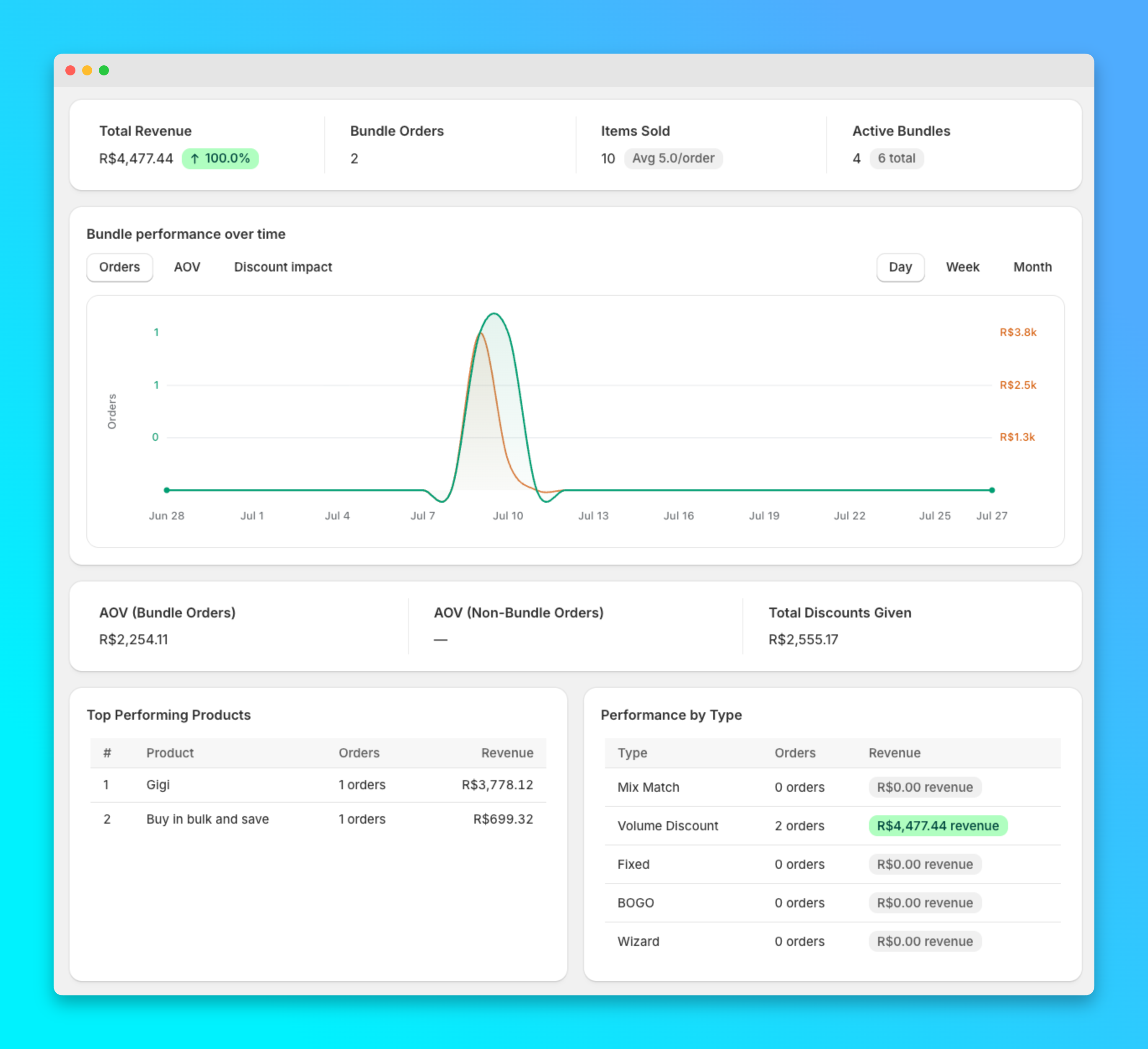 Bundle performance dashboard showing revenue, orders and average order value